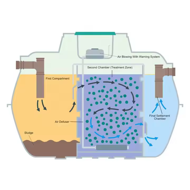 domestic sewer treatment plant